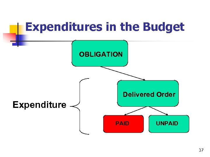 Expenditures in the Budget OBLIGATION Delivered Order Expenditure PAID UNPAID 37 