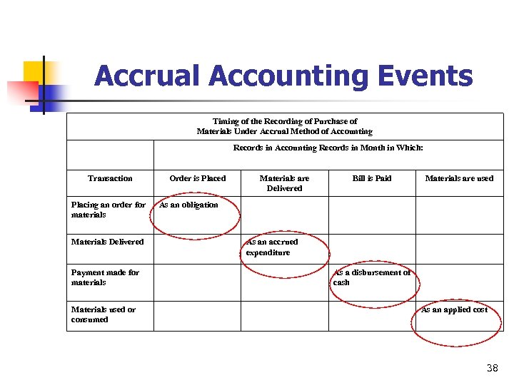 Accrual Accounting Events Timing of the Recording of Purchase of Materials Under Accrual Method