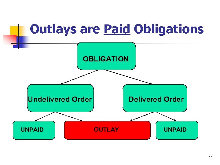 Outlays are Paid Obligations OBLIGATION Undelivered Order UNPAID Delivered Order PAID OUTLAY PAID UNPAID