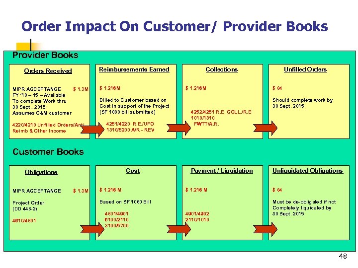 Order Impact On Customer/ Provider Books Reimbursements Earned Orders Received MIPR ACCEPTANCE $ 1.