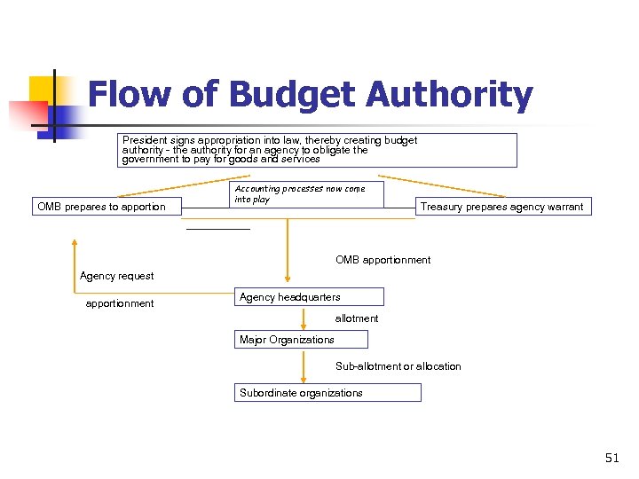 Flow of Budget Authority President signs appropriation into law, thereby creating budget authority -