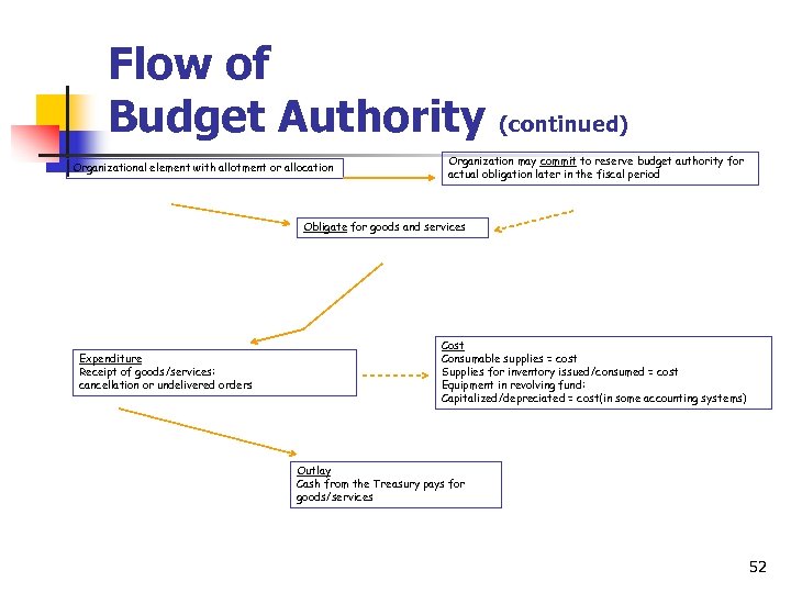 Flow of Budget Authority Organizational element with allotment or allocation (continued) Organization may commit