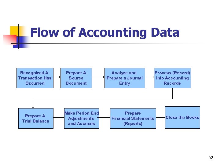 Flow of Accounting Data Recognized A Transaction Has Occurred Prepare A Trial Balance Prepare