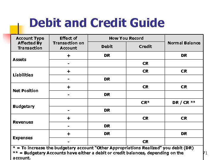 Debit and Credit Guide Account Type Affected By Transaction Assets Liabilities Net Position Budgetary