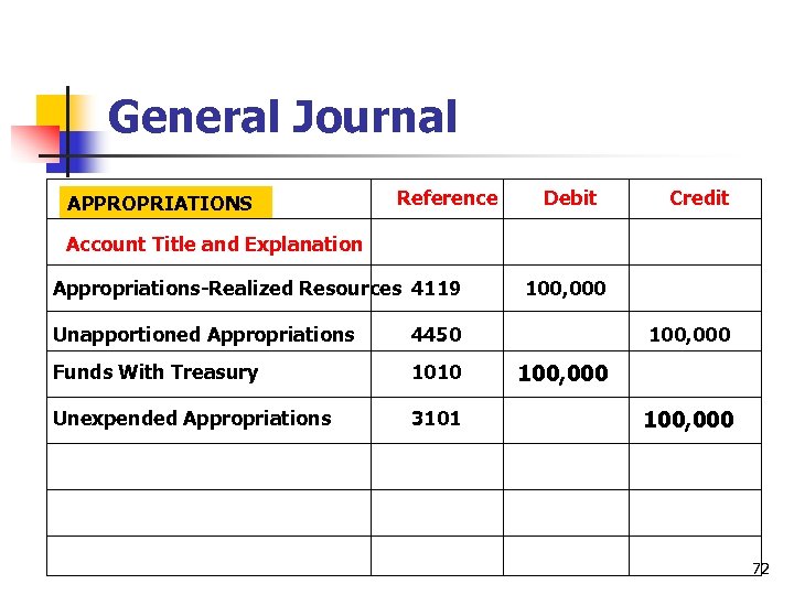 General Journal APPROPRIATIONS Reference Debit Credit Account Title and Explanation Appropriations-Realized Resources 4119 Unapportioned