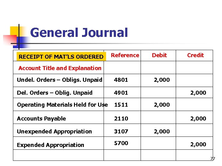 General Journal RECEIPT OF MAT’LS ORDERED Reference Debit Credit Account Title and Explanation Undel.