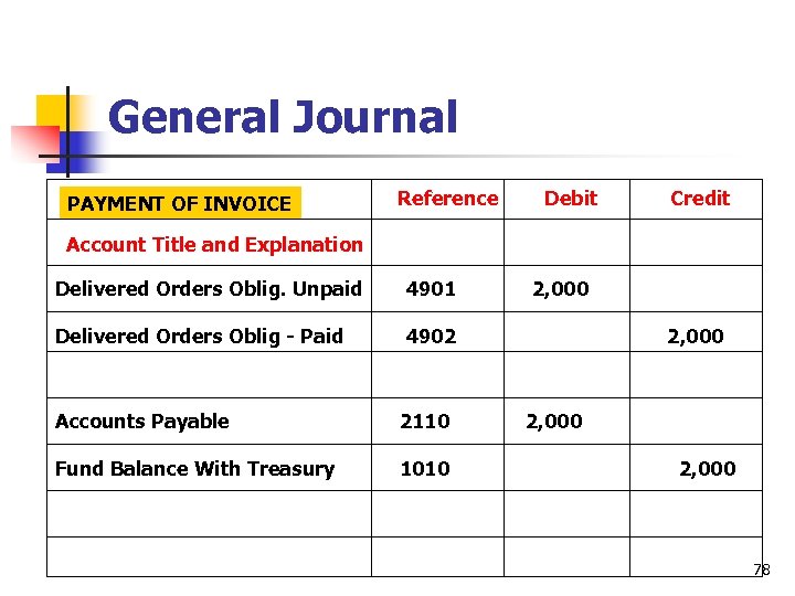 General Journal PAYMENT OF INVOICE Reference Debit Credit Account Title and Explanation Delivered Orders