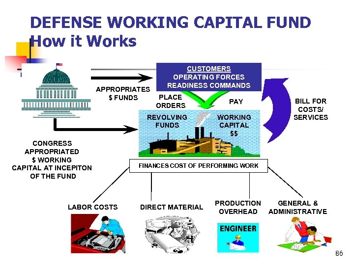 DEFENSE WORKING CAPITAL FUND How it Works APPROPRIATES $ FUNDS CUSTOMERS OPERATING FORCES READINESS