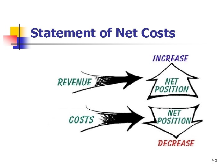 Statement of Net Costs 90 