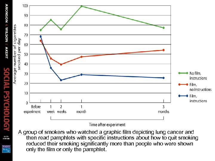 A group of smokers who watched a graphic film depicting lung cancer and then