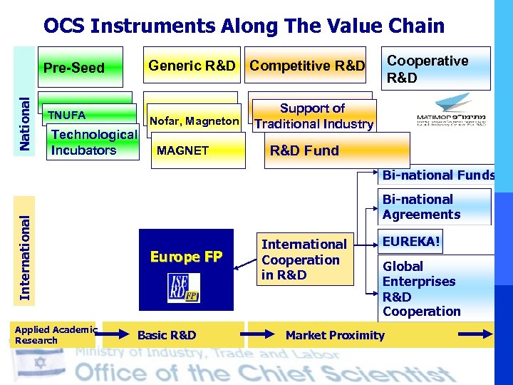 OCS Instruments Along The Value Chain National Cooperative R&D Generic R&D Competitive R&D Pre-Seed