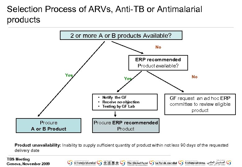 Selection Process of ARVs, Anti-TB or Antimalarial products 2 or more A or B