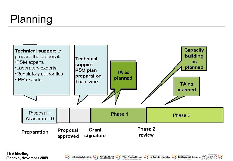 Planning Technical support to prepare the proposal: • PSM experts • Laboratory experts •