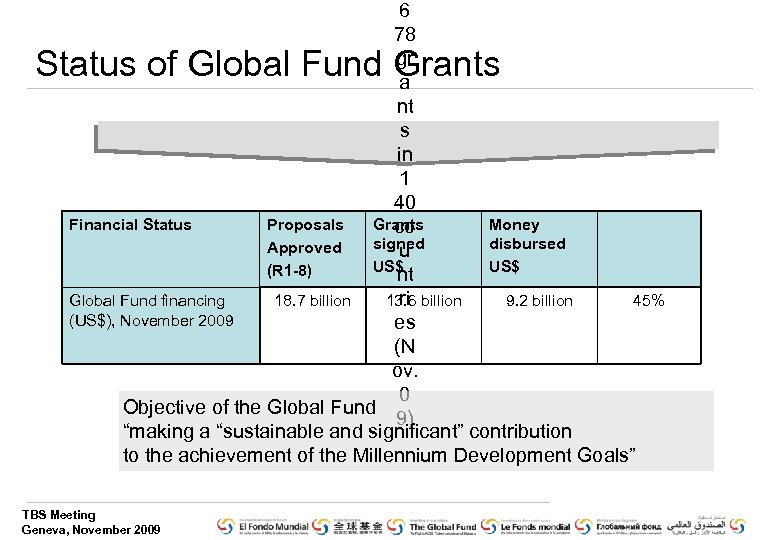 6 78 gr a nt s in 1 40 Financial Status Proposals Grants Money
