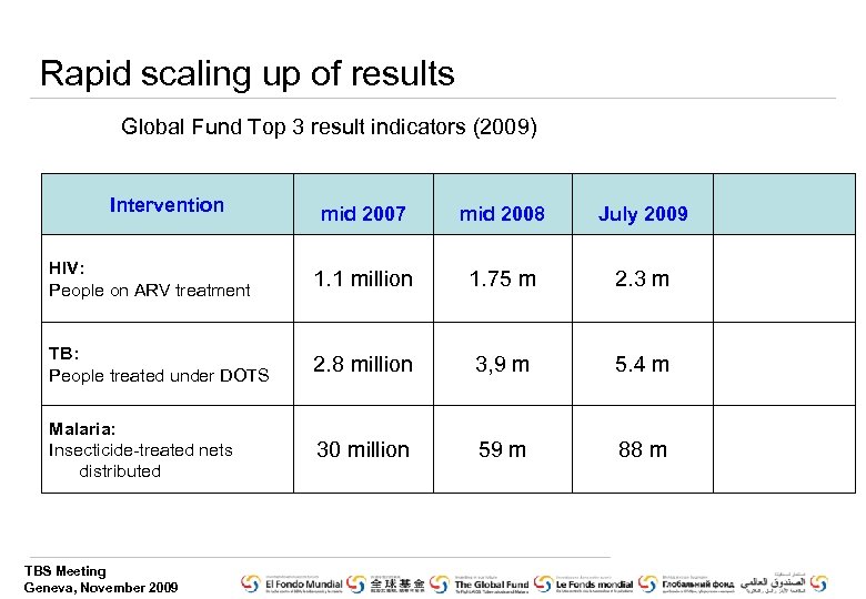 Rapid scaling up of results Global Fund Top 3 result indicators (2009) Intervention mid