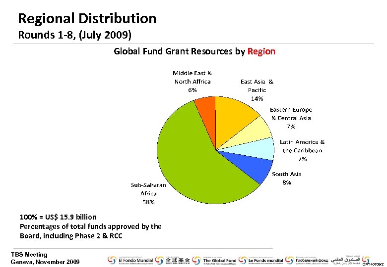 Regional Distribution Rounds 1 -8, (July 2009) Global Fund Grant Resources by Region 100%