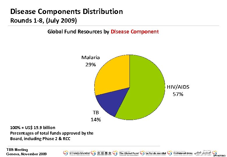 Disease Components Distribution Rounds 1 -8, (July 2009) Global Fund Resources by Disease Component
