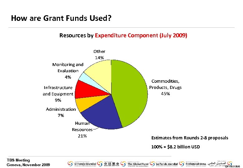 How are Grant Funds Used? Resources by Expenditure Component (July 2009) Estimates from Rounds