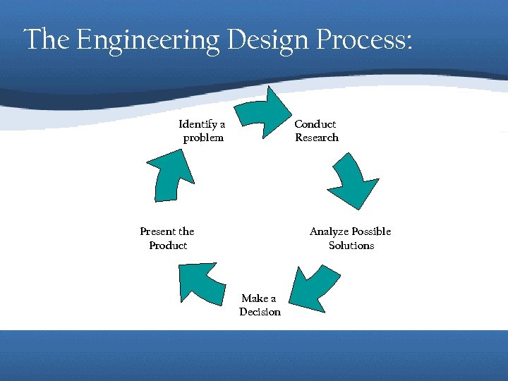 The Engineering Design Process: Identify a problem Conduct Research Present the Product Analyze Possible
