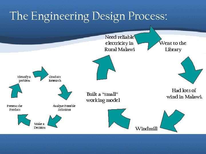 The Engineering Design Process: Need reliable electricity in Rural Malawi Identify a problem Went