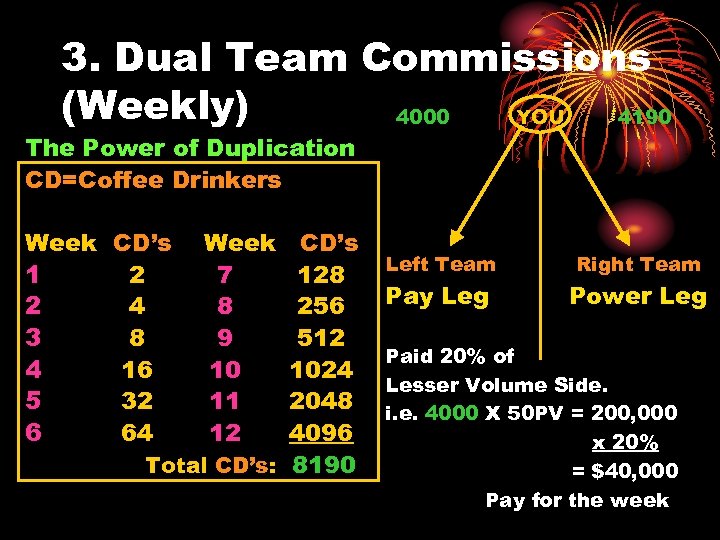 3. Dual Team Commissions (Weekly) 4000 YOU 4190 The Power of Duplication CD=Coffee Drinkers