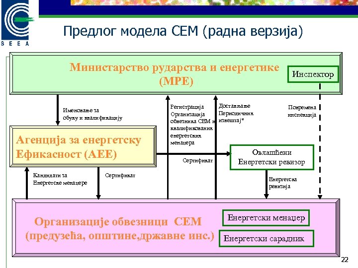 Предлог модела СЕМ (радна верзија) Министарство рударства и енергетике (MРE) Именовање за обуку и