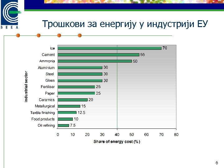 Трошкови за енергију у индустрији ЕУ 6 
