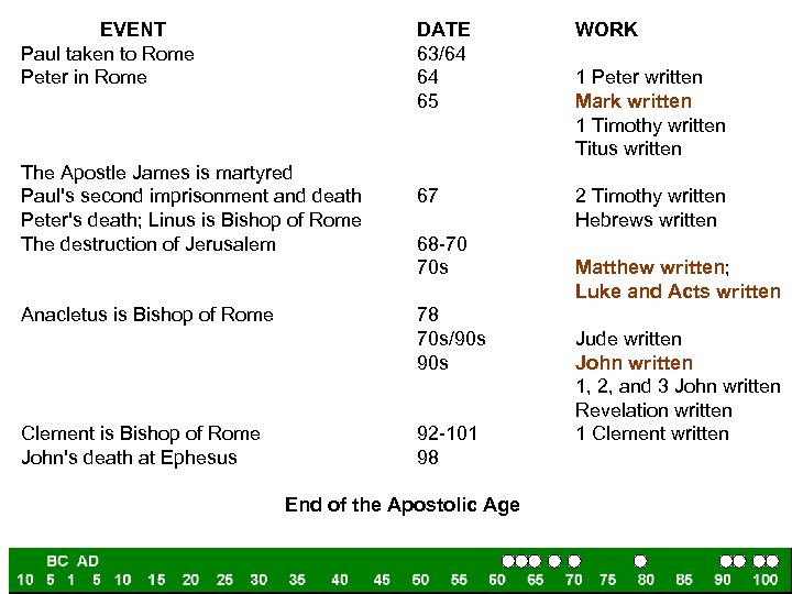 EVENT Paul taken to Rome Peter in Rome DATE 63/64 64 65 The Apostle