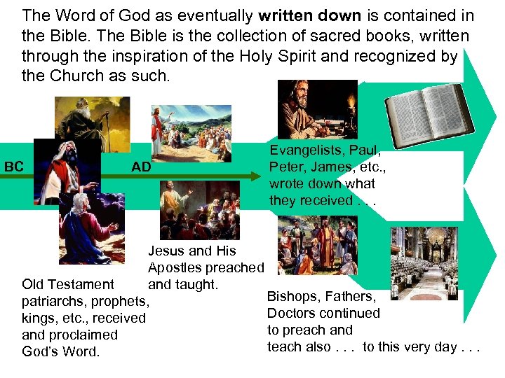 The Word of God as eventually written down is contained in the Bible. The