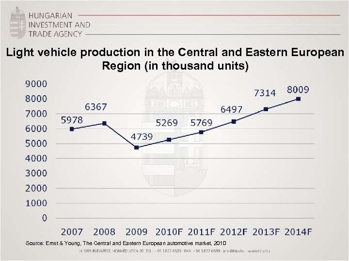 Light vehicle production in the Central and Eastern European Region (in thousand units) Source: