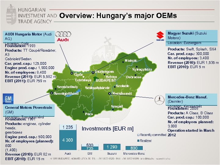 Overview: Hungary’s major OEMs AUDI Hungaria Motor (Audi AG) Location: Győr Foundation: 1993 Products: