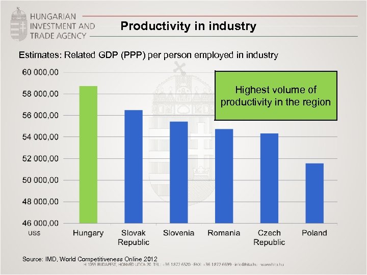 Productivity in industry Estimates: Related GDP (PPP) person employed in industry Highest volume of