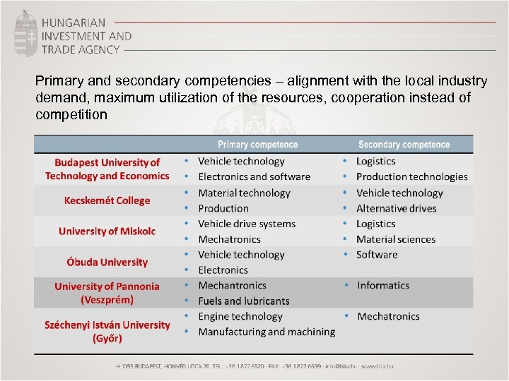 Primary and secondary competencies – alignment with the local industry demand, maximum utilization of