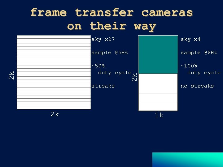 frame transfer cameras on their way sample @8 Hz ~50% duty cycle ~100% duty