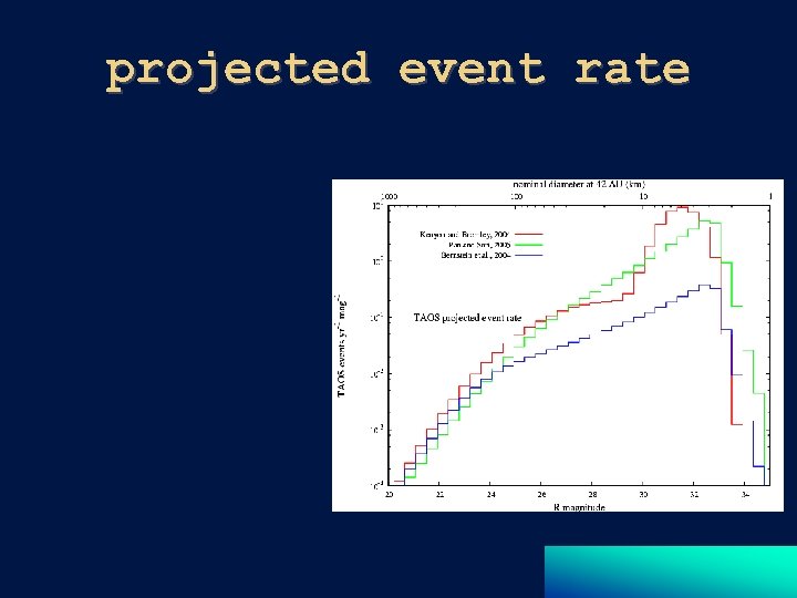 projected event rate 