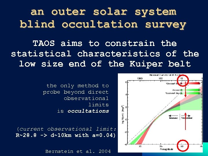 an outer solar system blind occultation survey TAOS aims to constrain the statistical characteristics