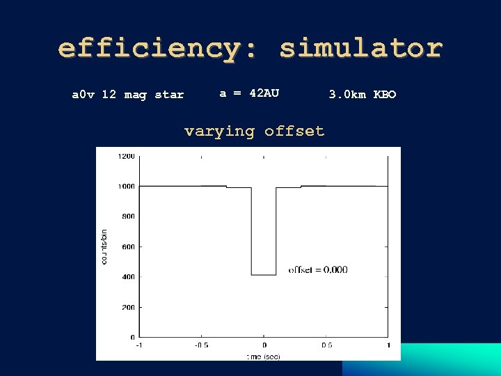 efficiency: simulator a 0 v 12 mag star a = 42 AU varying offset