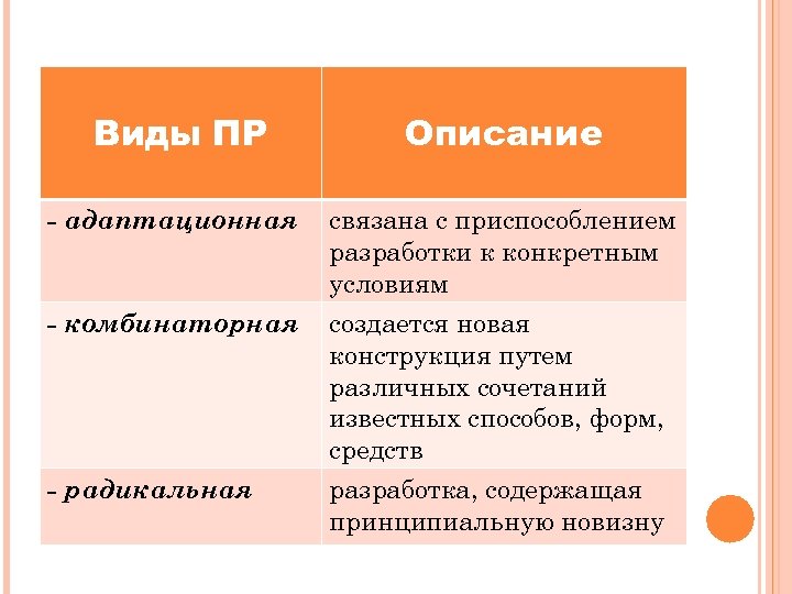 Виды ПР Описание - адаптационная связана с приспособлением разработки к конкретным условиям - комбинаторная