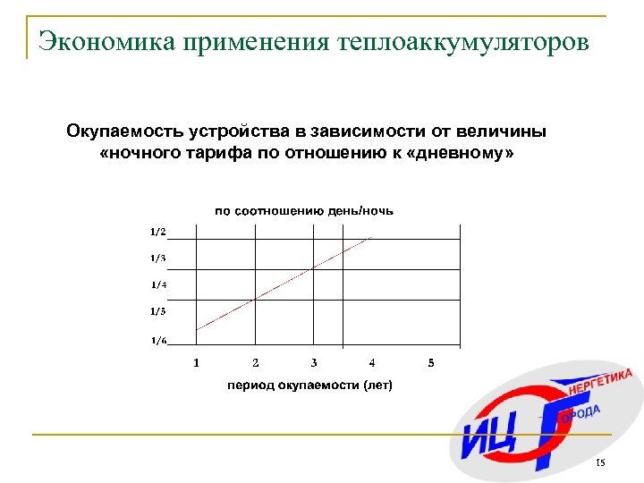 Экономика применения теплоаккумуляторов Окупаемость устройства в зависимости от величины «ночного тарифа по отношению к