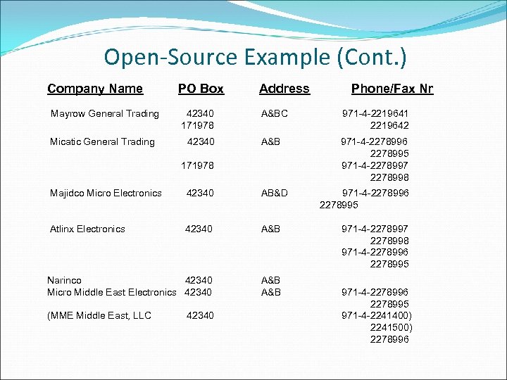 Open-Source Example (Cont. ) Company Name PO Box Mayrow General Trading 42340 171978 Address