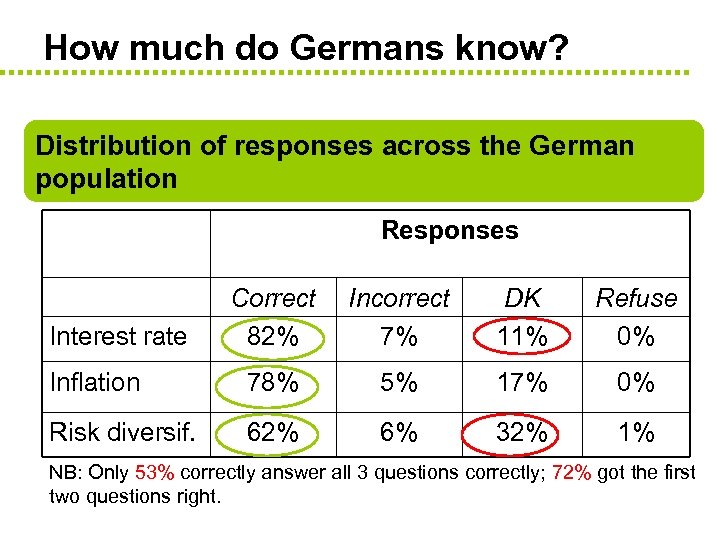 How much do Germans know? Distribution of responses across the German Distribution of Responses