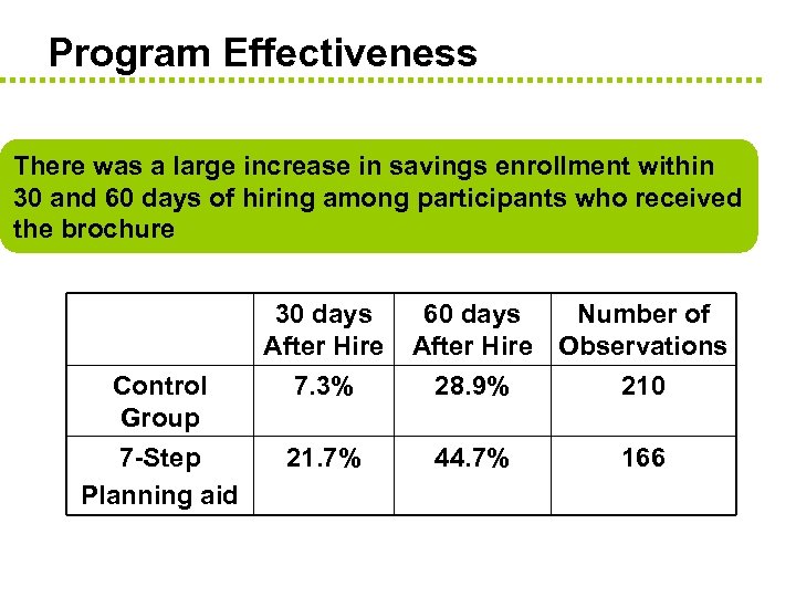 Program Effectiveness There was a large increase in savings enrollment within 30 and 60