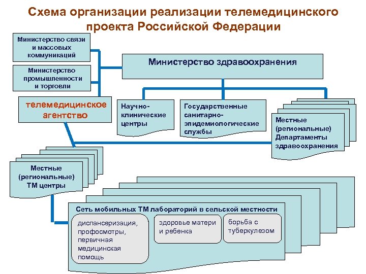 При телемедицинской лекции семинаре связь организуется по схеме