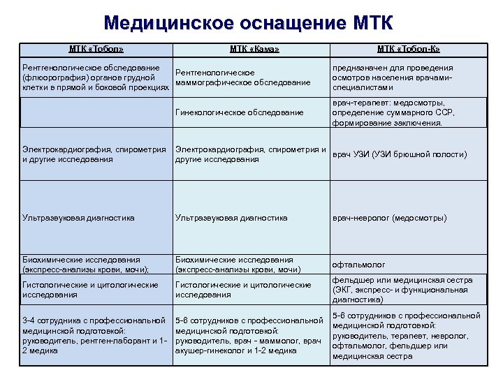 Медицинское оснащение МТК «Тобол» МТК «Кама» Рентгенологическое обследование Рентгенологическое (флюорография) органов грудной маммографическое обследование