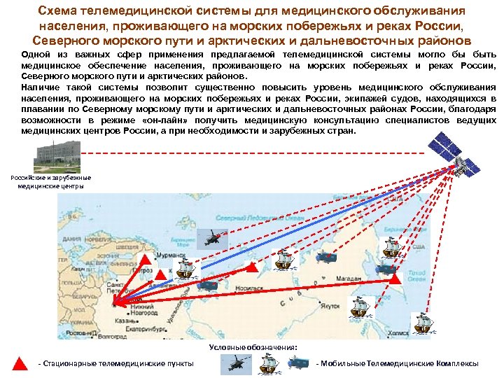 Схема телемедицинской системы для медицинского обслуживания населения, проживающего на морских побережьях и реках России,