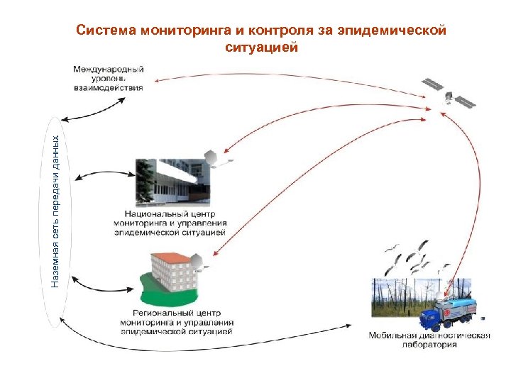 Наземная сеть передачи данных Система мониторинга и контроля за эпидемической ситуацией 