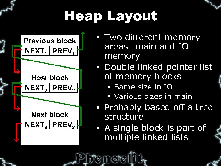 Heap Layout Previous block NEXT 1 PREV 1 Host block NEXT 2 PREV 2