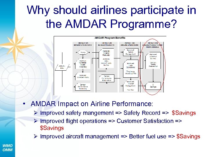 Why should airlines participate in the AMDAR Programme? • AMDAR Impact on Airline Performance: