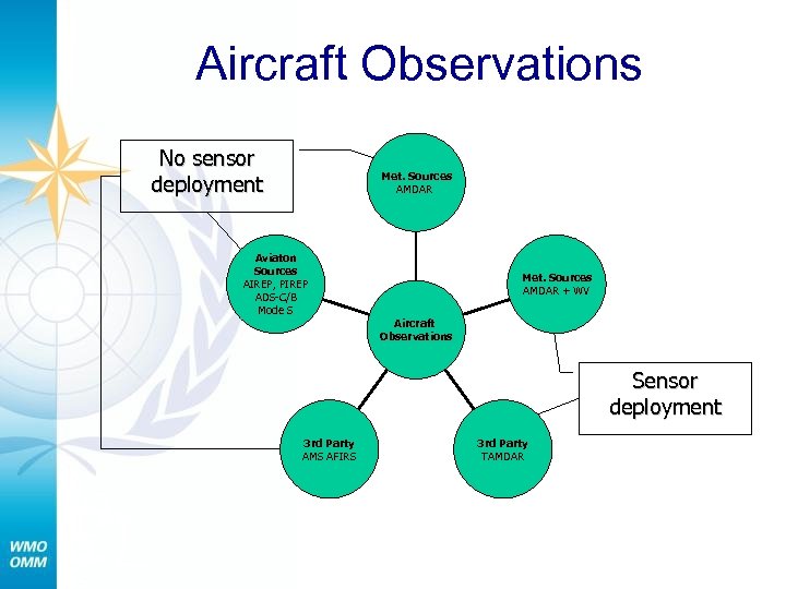 Aircraft Observations No sensor deployment Met. Sources AMDAR Aviaton Sources AIREP, PIREP ADS-C/B Mode