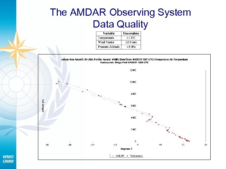 The AMDAR Observing System Data Quality 